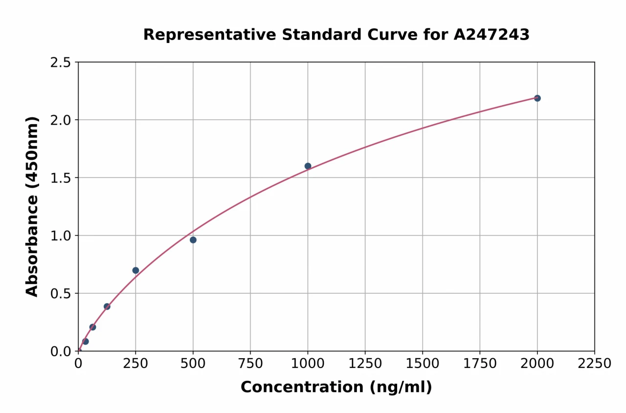 Mouse IL-1RA ELISA Kit (A247243-96)