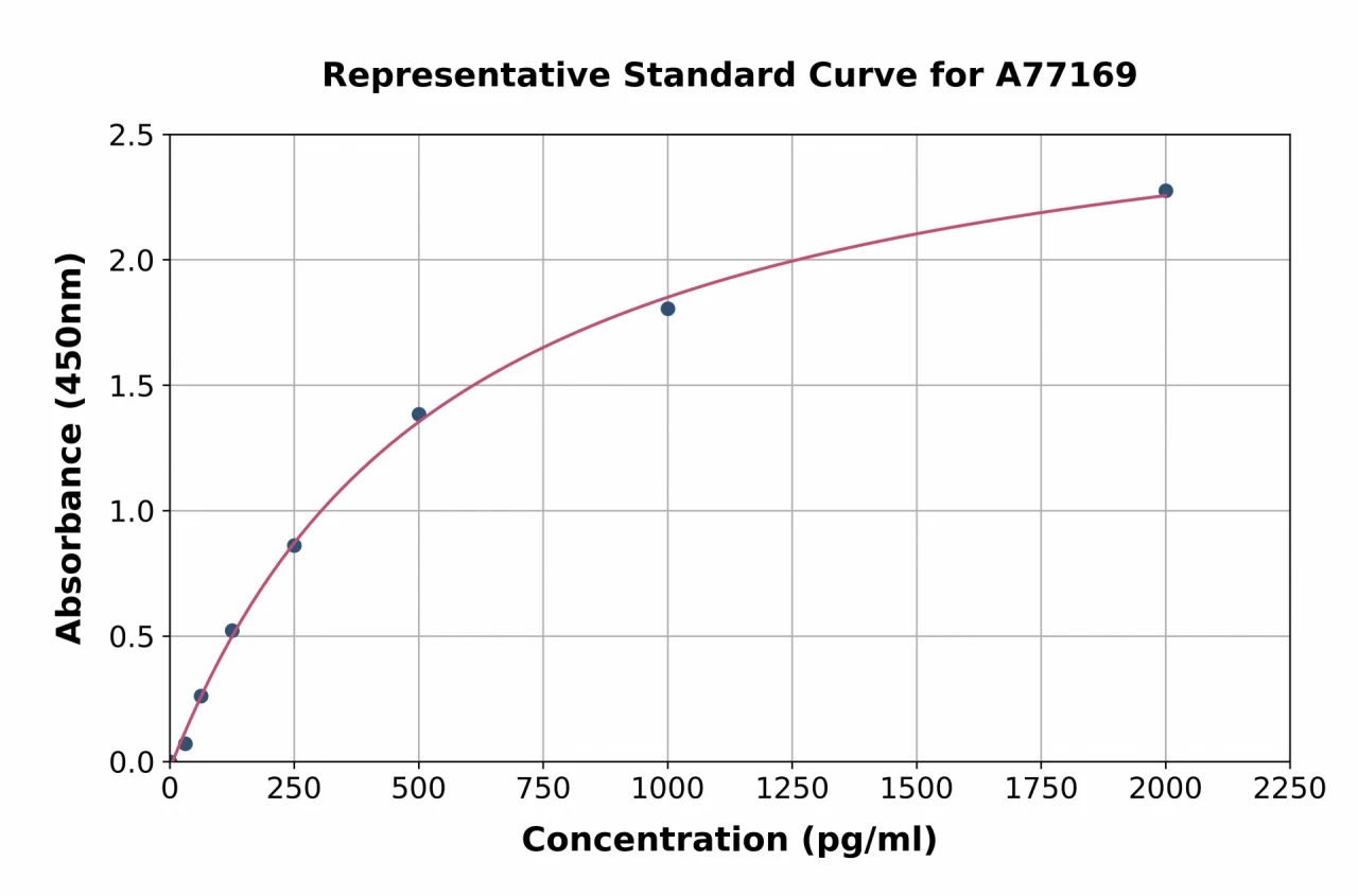 Human PPAR delta ELISA Kit (A77169-96)