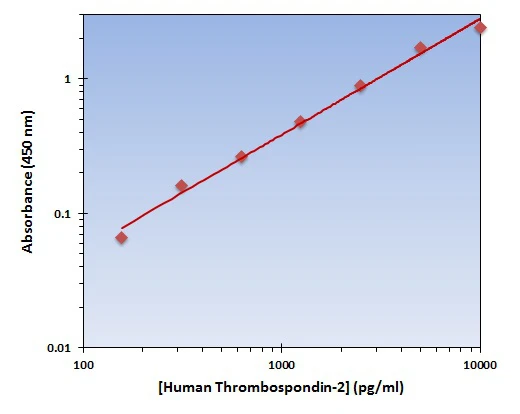 Human Thrombospondin-2 ELISA Kit (A101838-96)