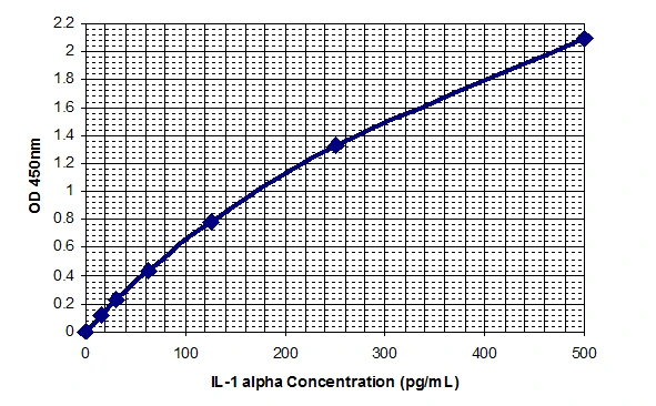 Human Interleukin-1 alpha ELISA Kit (A33024-1923)