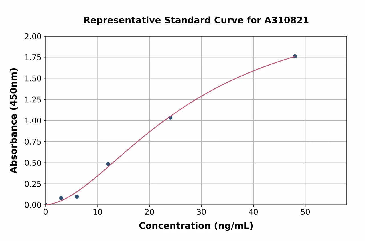 Mouse AGR2 ELISA Kit (A310821-96)