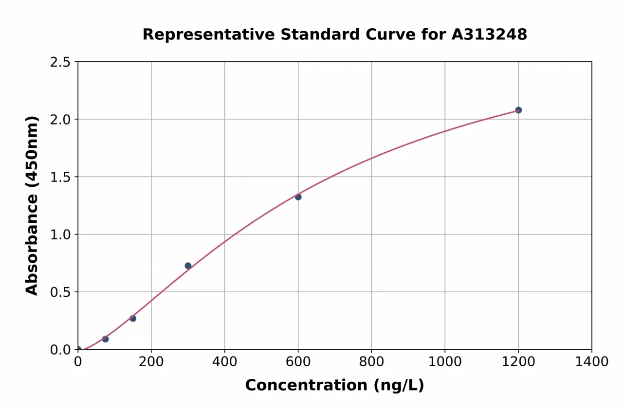 Human Sodium Potassium ATPase ELISA Kit (A313248-96)