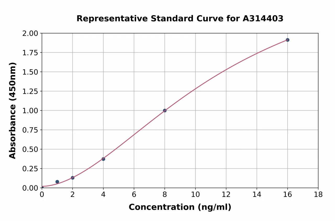 Human YKL-39 ELISA Kit (A314403-96)