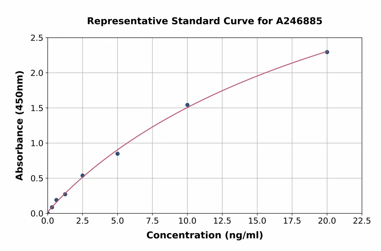 Human MLKL ELISA Kit (A246885-96)