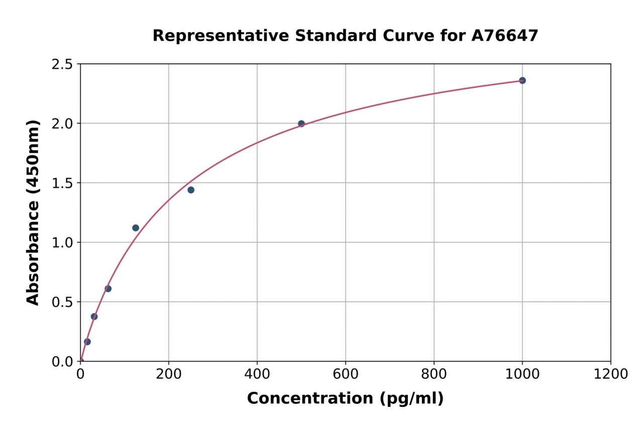 Human CXCL2 ELISA Kit (A76647-96)