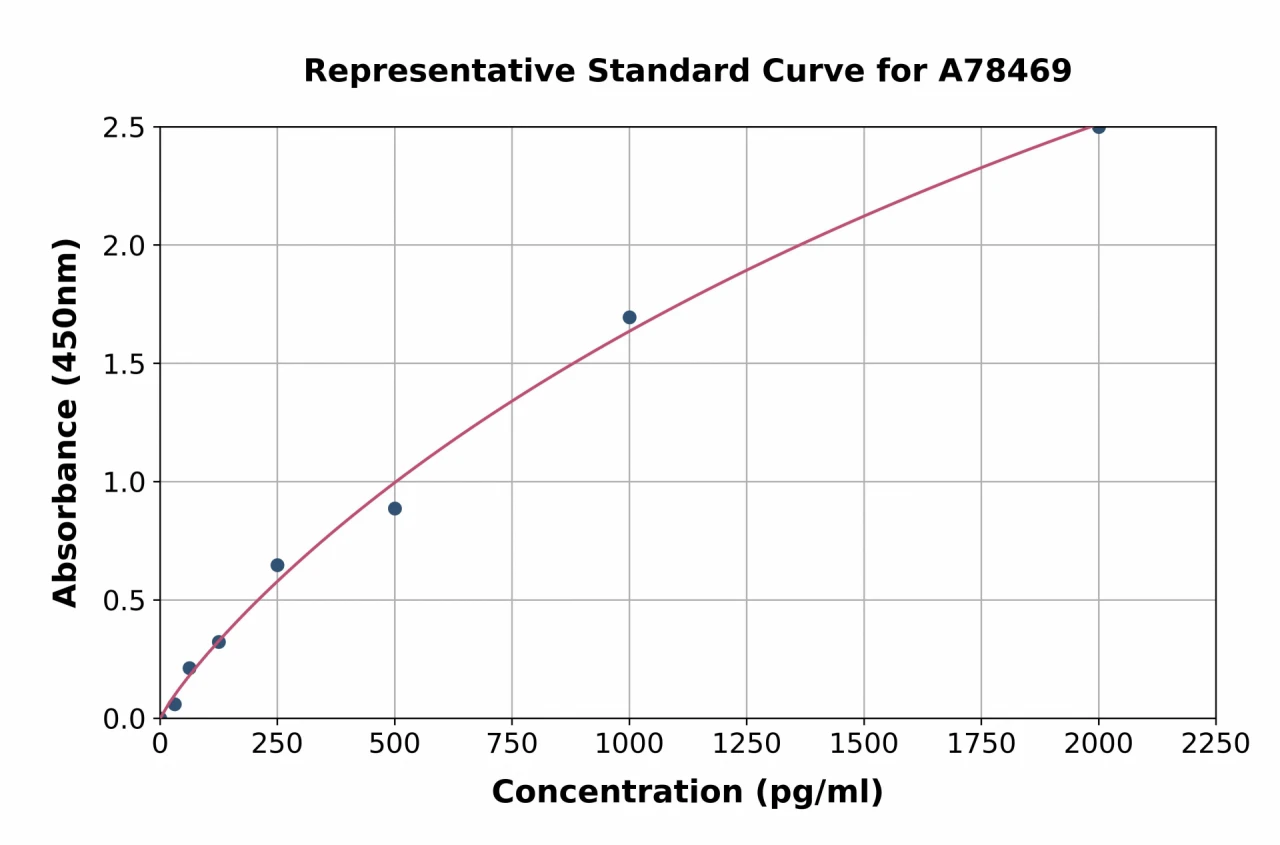 Mouse GDF8 / Myostatin ELISA Kit (A78469-96)