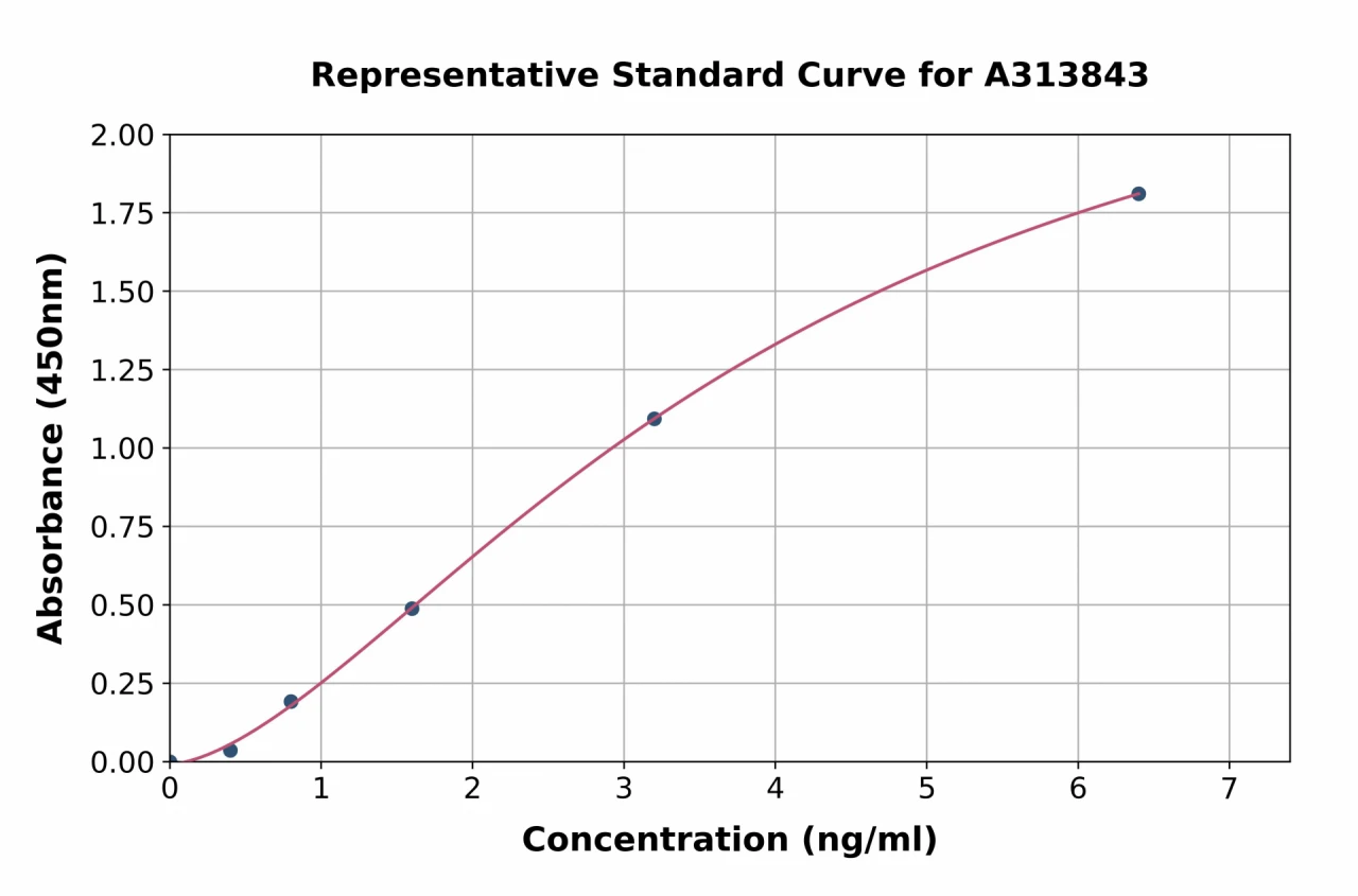 Human Leptin ELISA Kit (A313843-96)