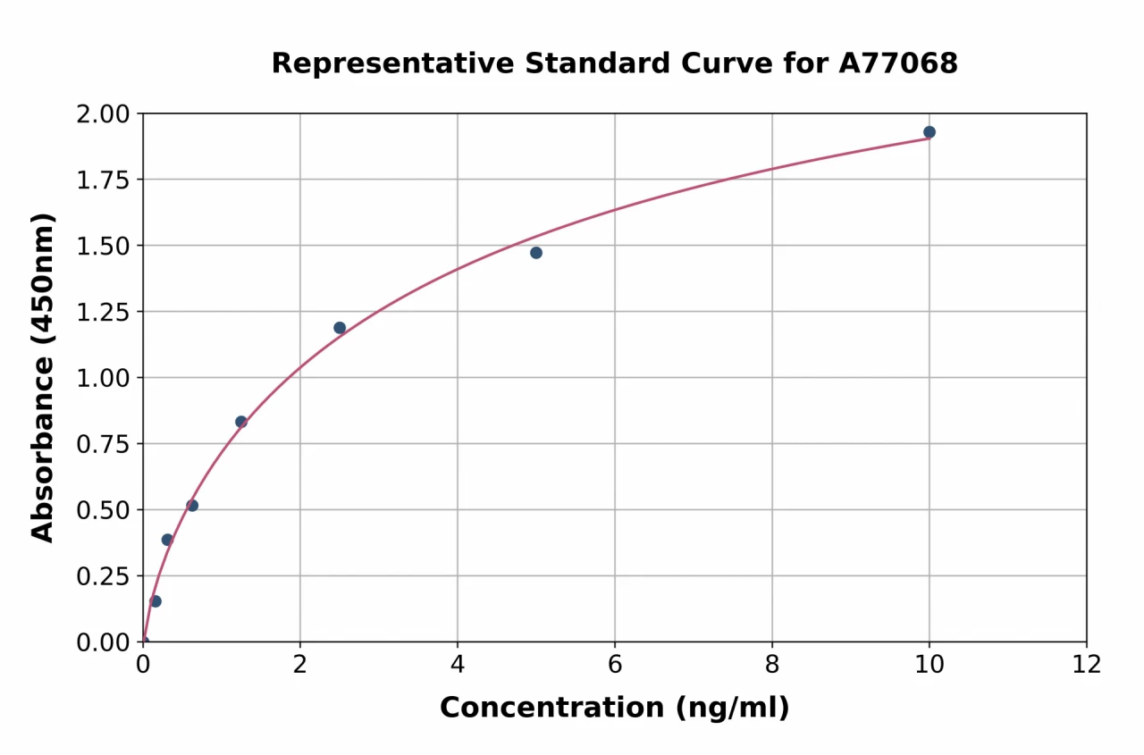 Human OPLAH ELISA Kit (A77068-96)