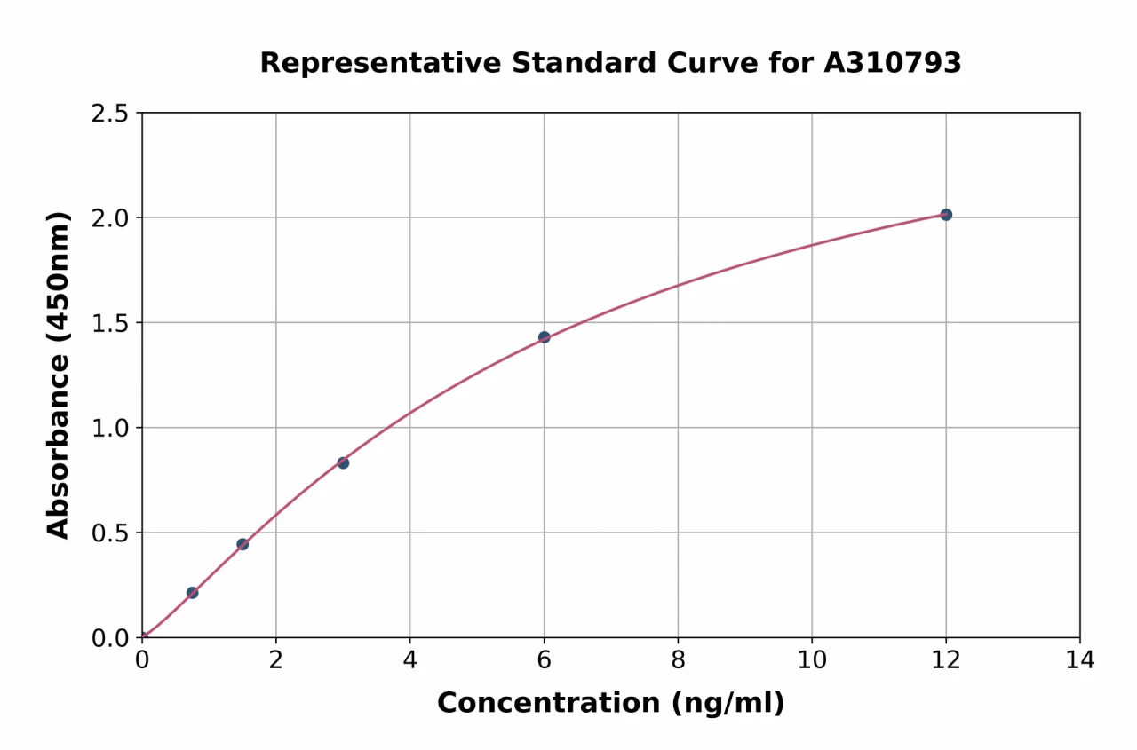 Human Frizzled 4 ELISA Kit (A310793-96)