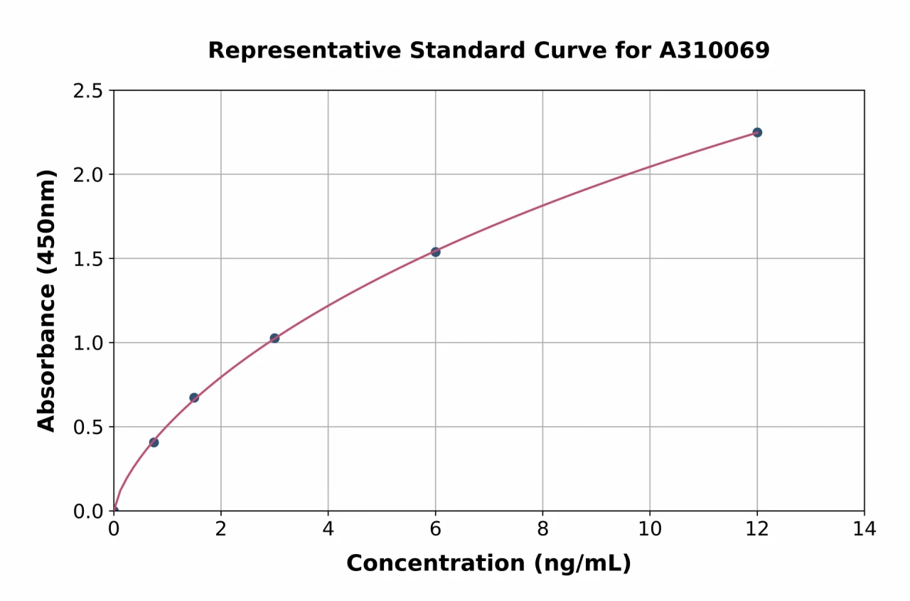 Human RSPO2 ELISA Kit (A310069-96)