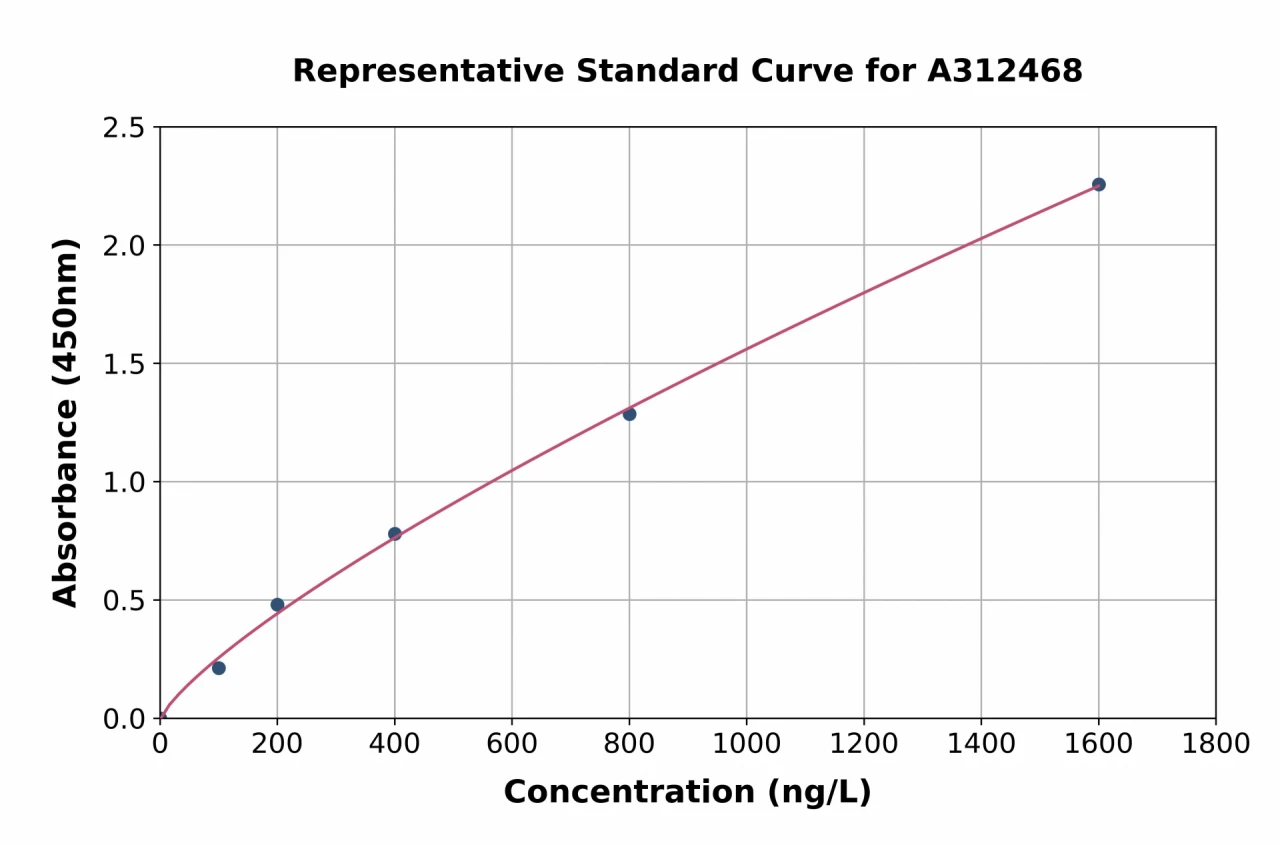 Mouse GLP-1R ELISA Kit (A312468-96)