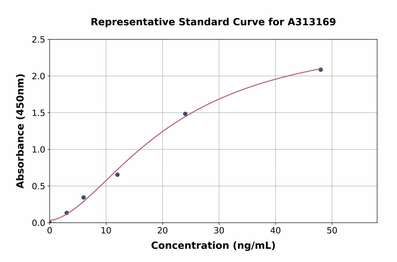 Human TRAP1 ELISA Kit (A313169-96)