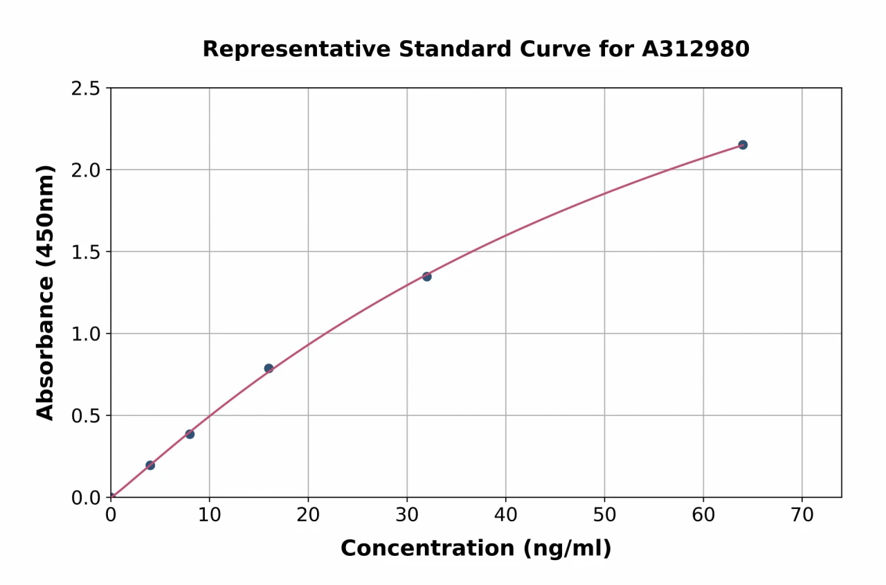 Human MC-2 ELISA Kit (A312980-96)