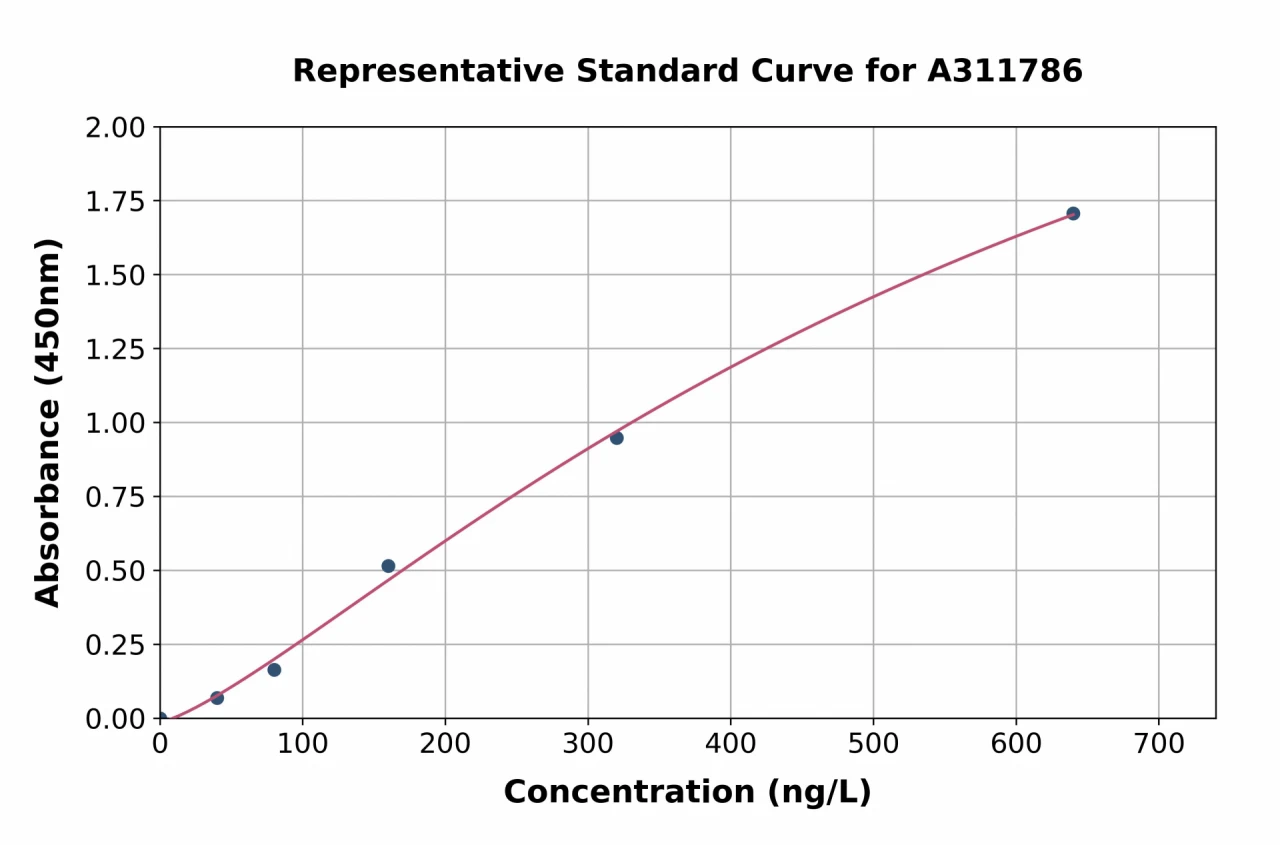 Human Presenilin 2 / AD5 ELISA Kit (A311786-96)