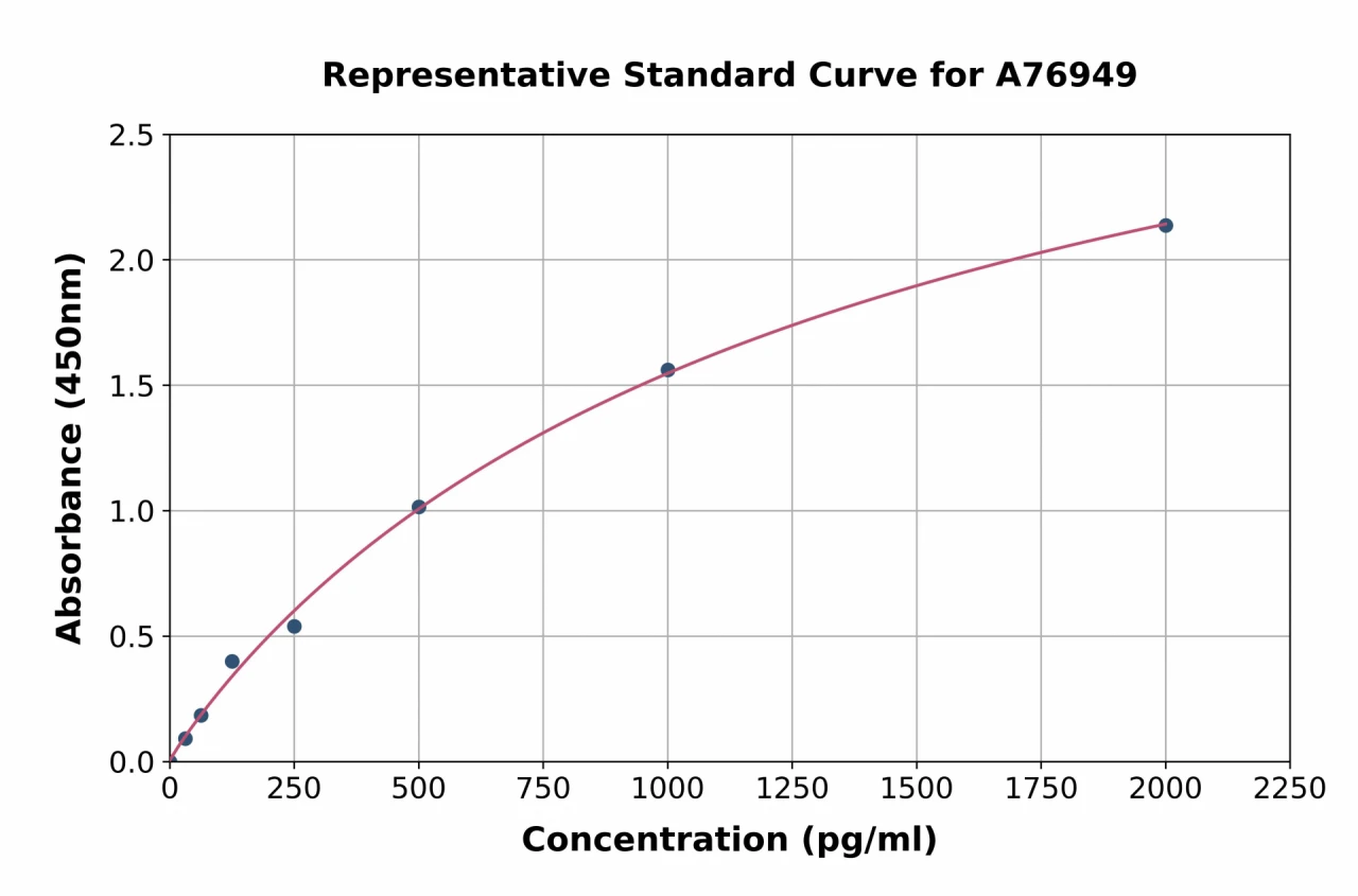 Human Lactoadherin ELISA Kit (A76949-96)