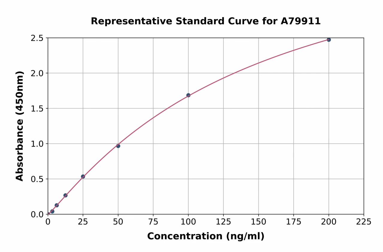 Mouse Complement C3 ELISA Kit (A79911-96)