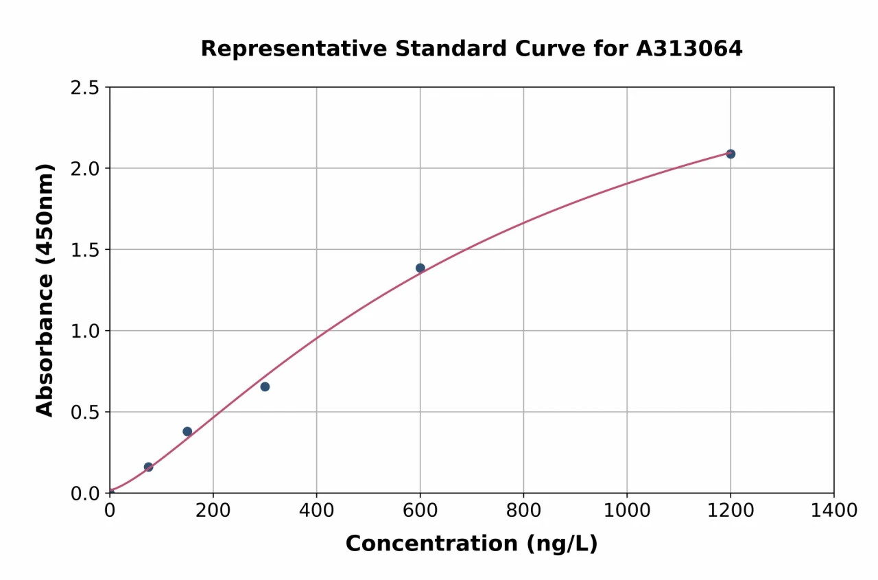 Human KRT75 ELISA Kit (A313064-96)