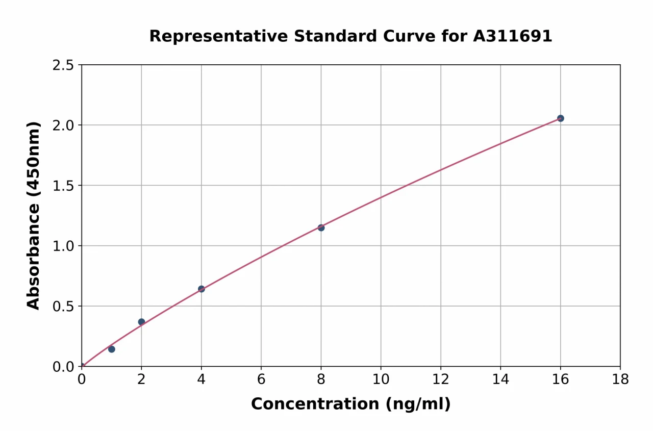 Human TRPML1 / MG-2 ELISA Kit (A311691-96)