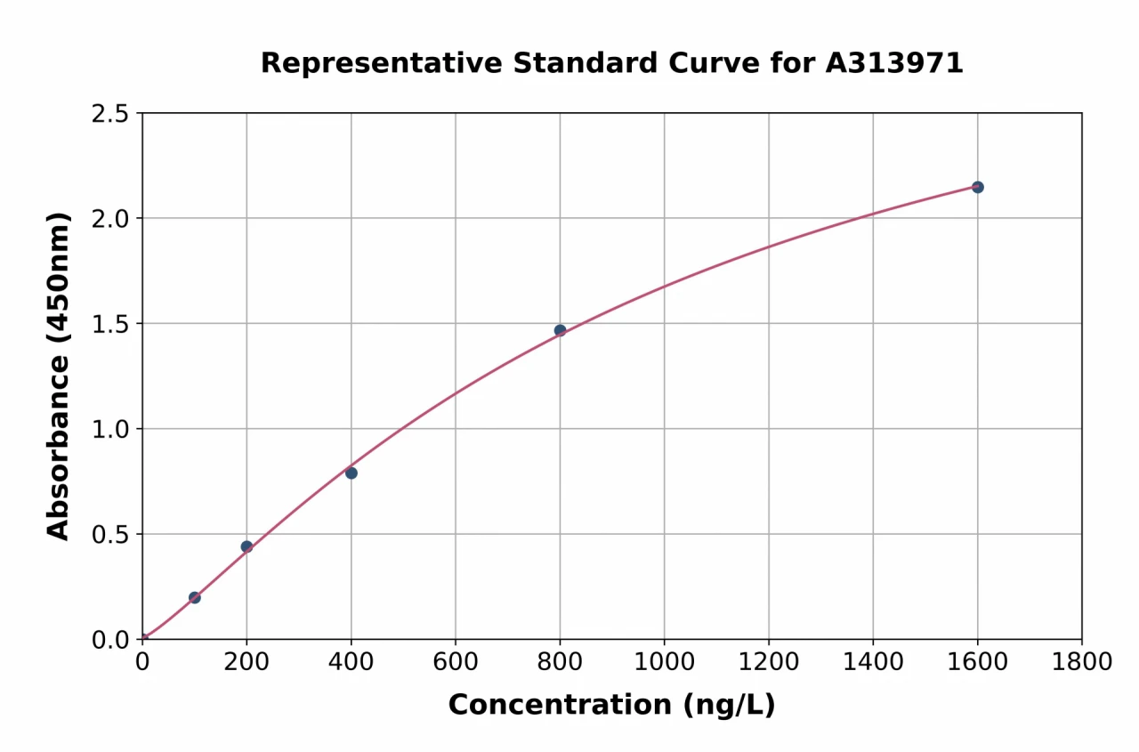 Human IRE1 ELISA Kit (A313971-96)