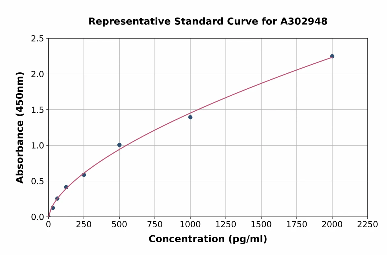 Human LOXL1 ELISA Kit (A302948-96)