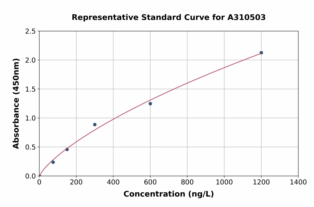 Human IL-33 ELISA Kit (A310503-96)