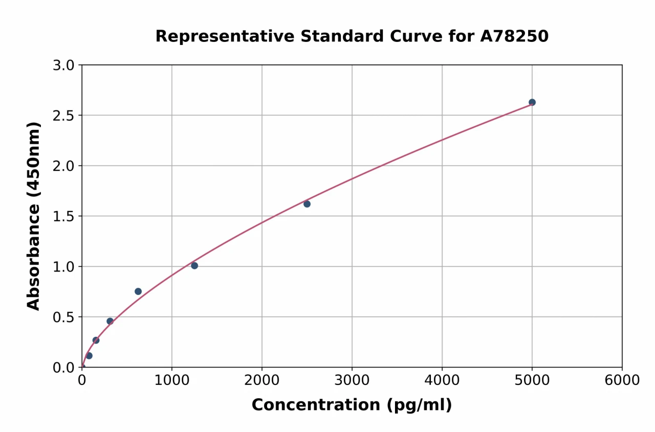 Human Hes1 ELISA Kit (A78250-96)