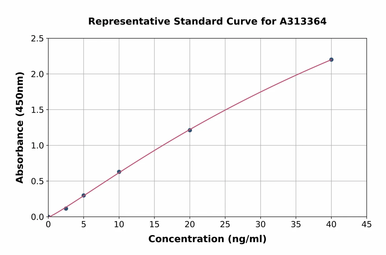 Mouse Clathrin Light Chain ELISA Kit (A313364-96)