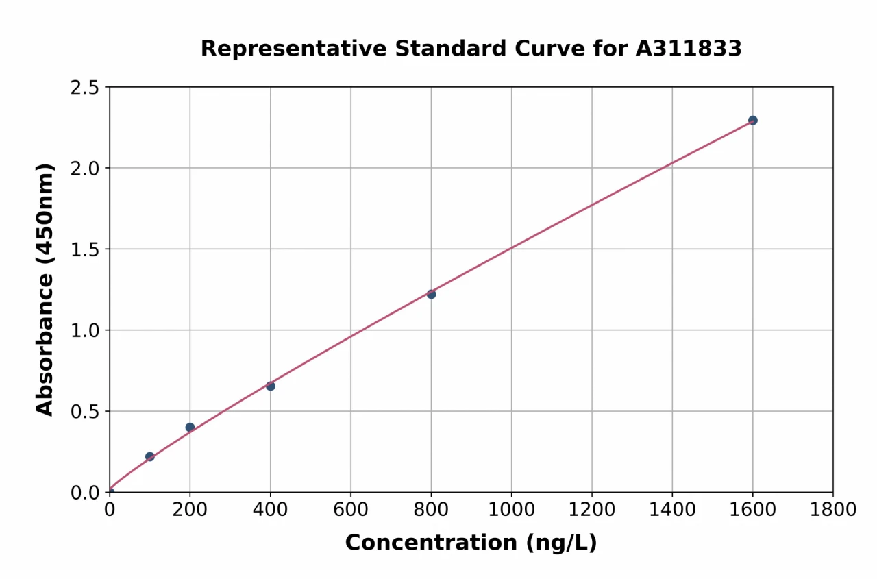 Human Tropomyosin 1 (alpha) ELISA Kit (A311833-96)