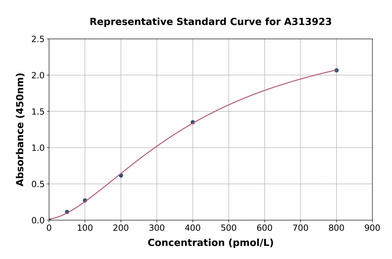 Human CYP24A1 ELISA Kit (A313923-96)