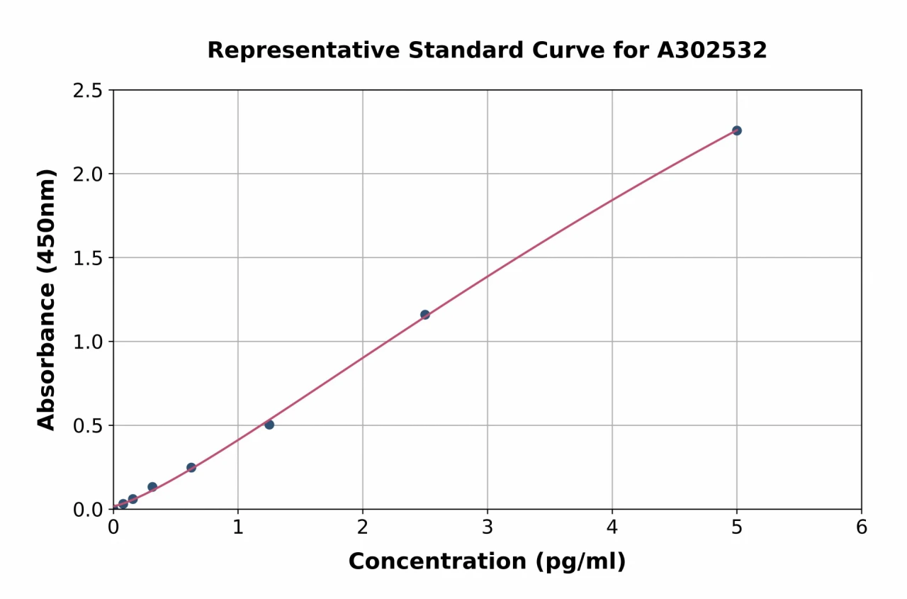 Human IL-6 ELISA Kit (A302532-96)