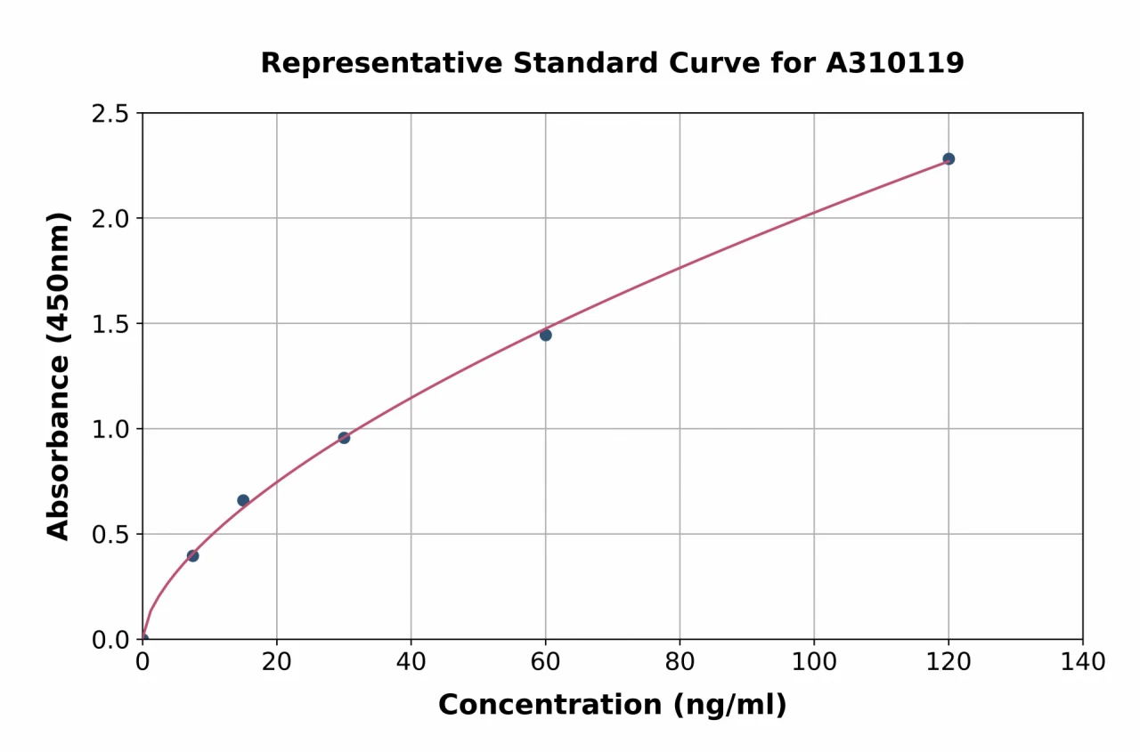 Mouse Lamin B1 ELISA Kit (A310119-96)