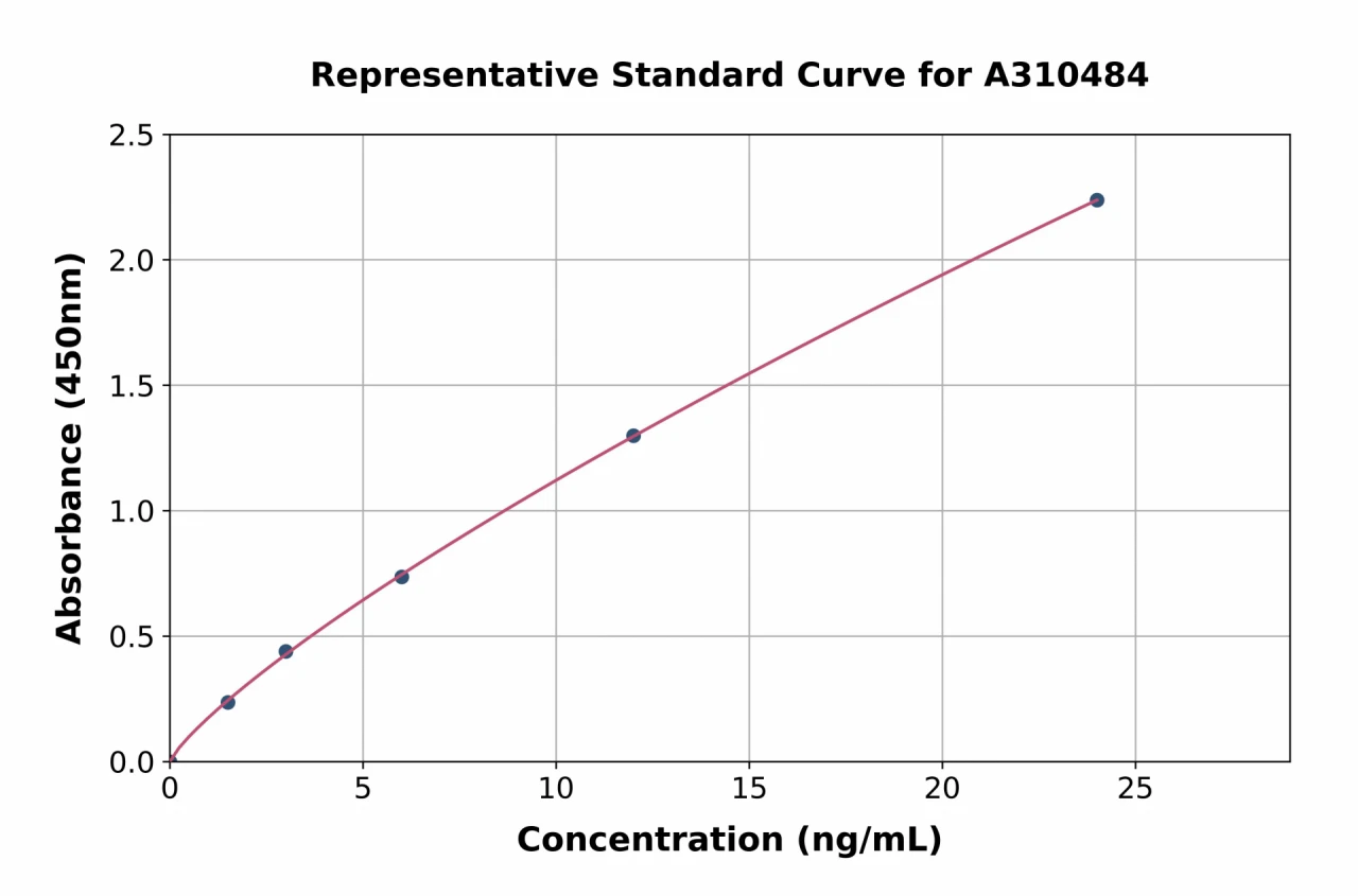 Human SPARCL1 ELISA Kit (A310484-96)