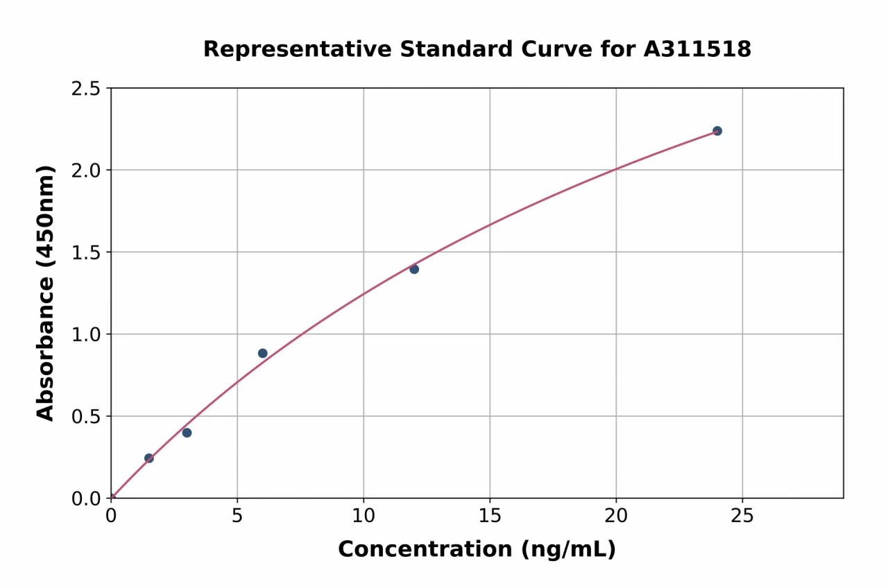 Human OLFML3 ELISA Kit (A311518-96)