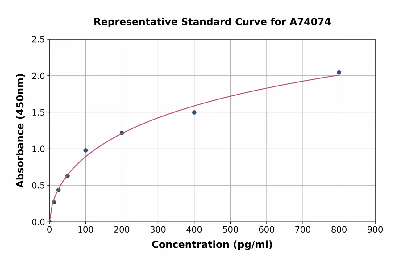 Mouse FGF2 ELISA Kit (A74074-96)