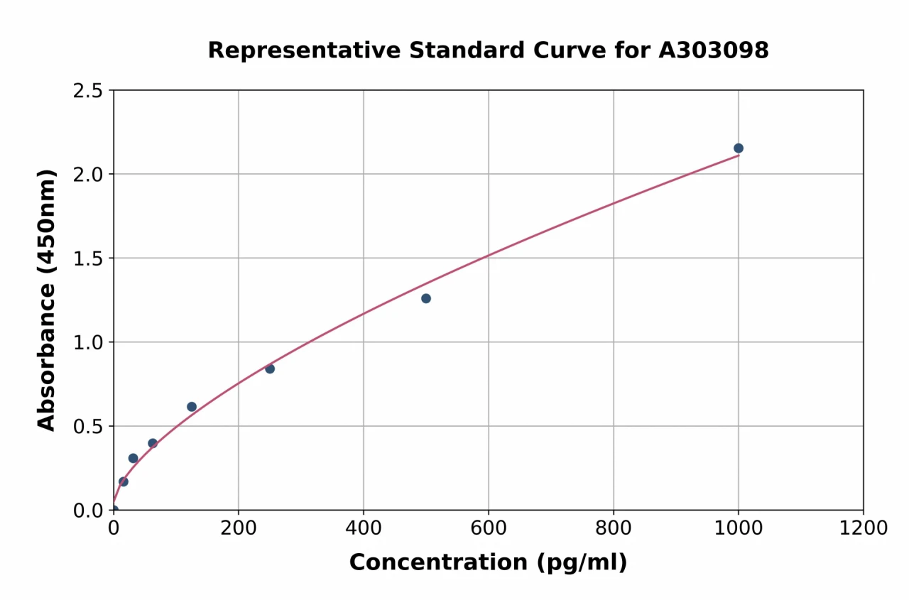 Human CPEB4 ELISA Kit (A303098-96)