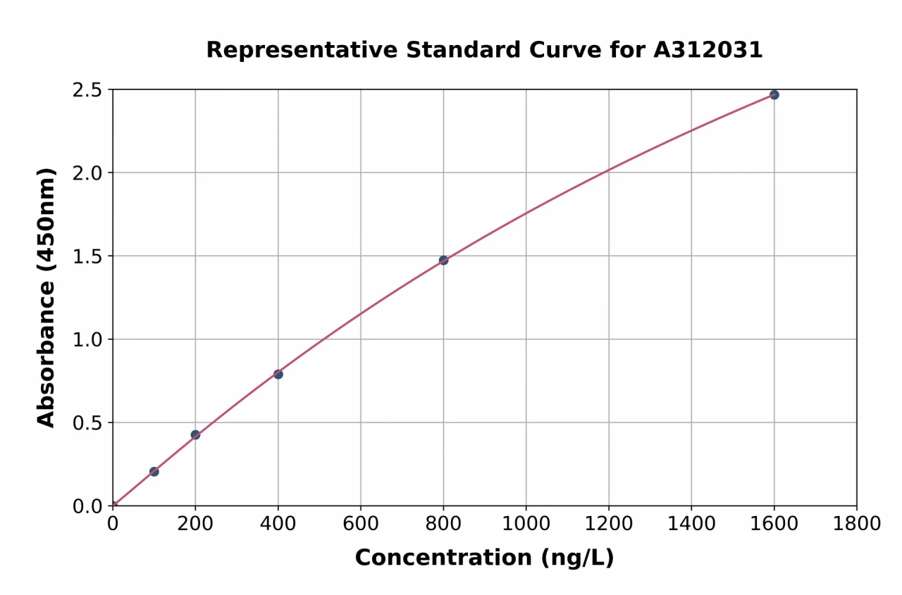 Human ELK3 ELISA Kit (A312031-96)