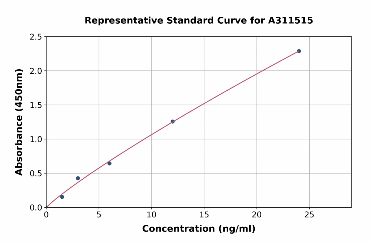 Human TCF7 ELISA Kit (A311515-96)