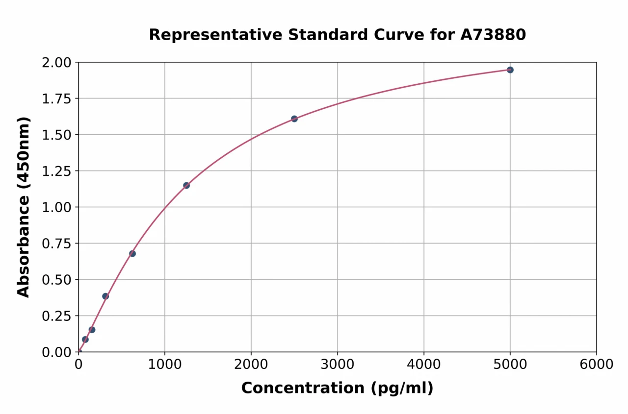 Human RANKL ELISA Kit (A73880-96)