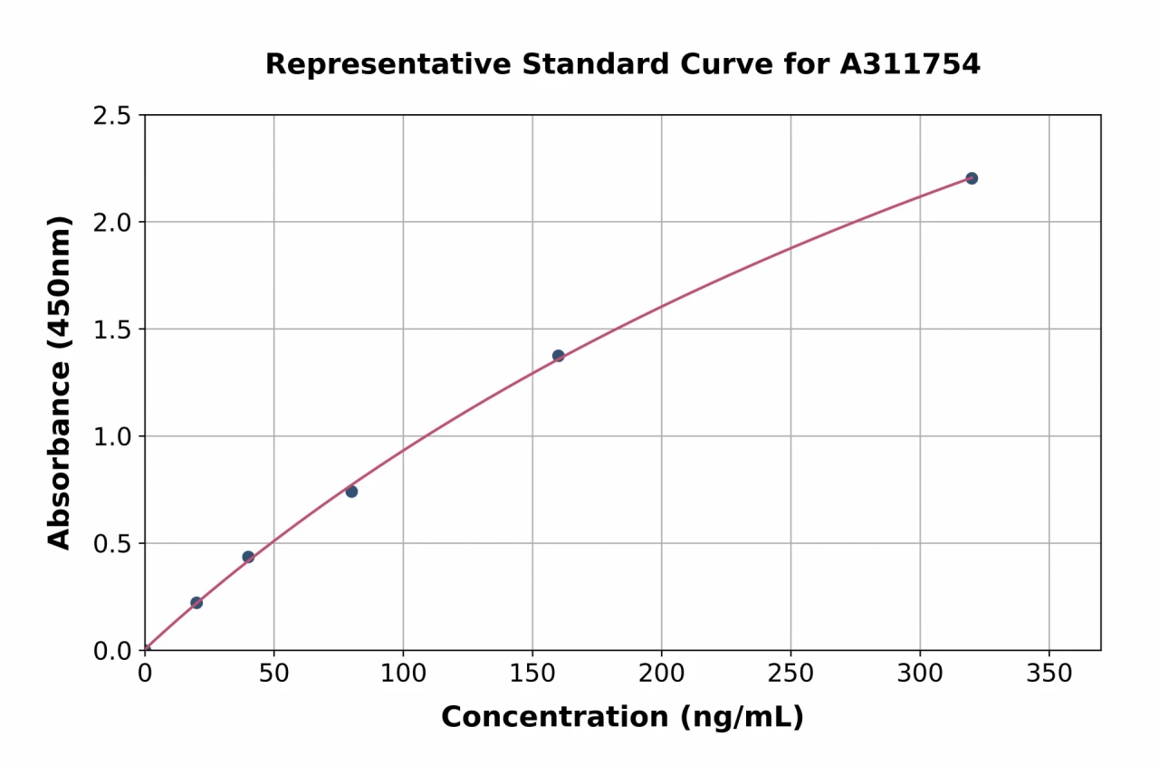 Human PSMA ELISA Kit (A311754-96)