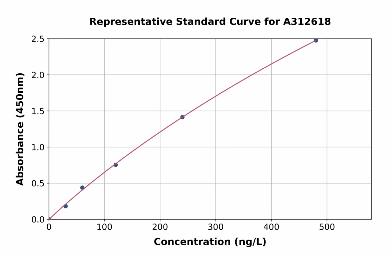 Human Superoxide Dismutase 3 / EC-SOD ELISA Kit (A312618-96)