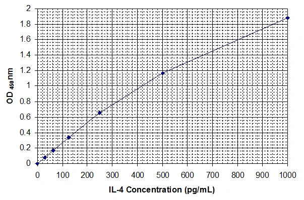 Human Interleukin-4 ELISA Kit (A33011-96)