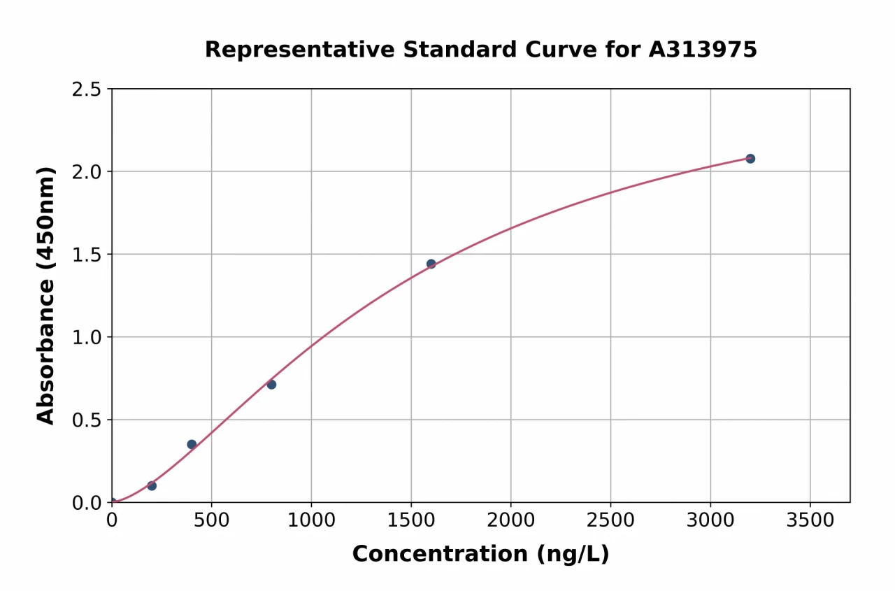 Human SYT6 ELISA Kit (A313975-96)