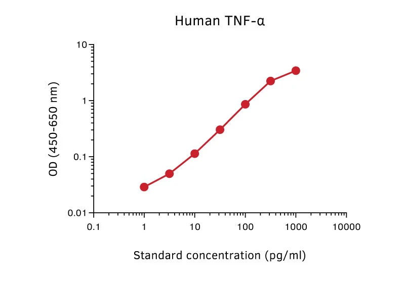 Human TNF alpha ELISA Kit (A270361-96)