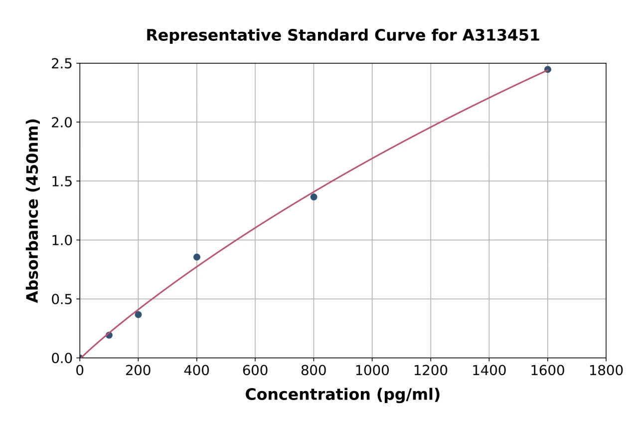 Human MUC4 ELISA Kit (A313451-96)