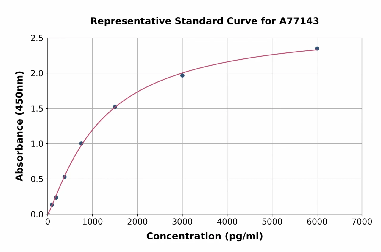 Human N-Terminal Propeptide of Collagen alpha-1(II) Chain / PIINP ELISA Kit (A77143-96)