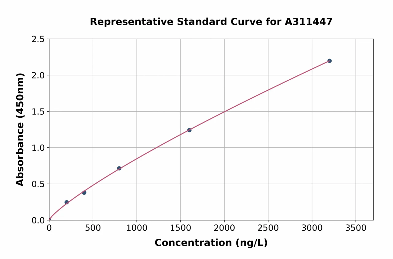 Mouse IL22 RA2 / IL-22BP ELISA Kit (A311447-96)