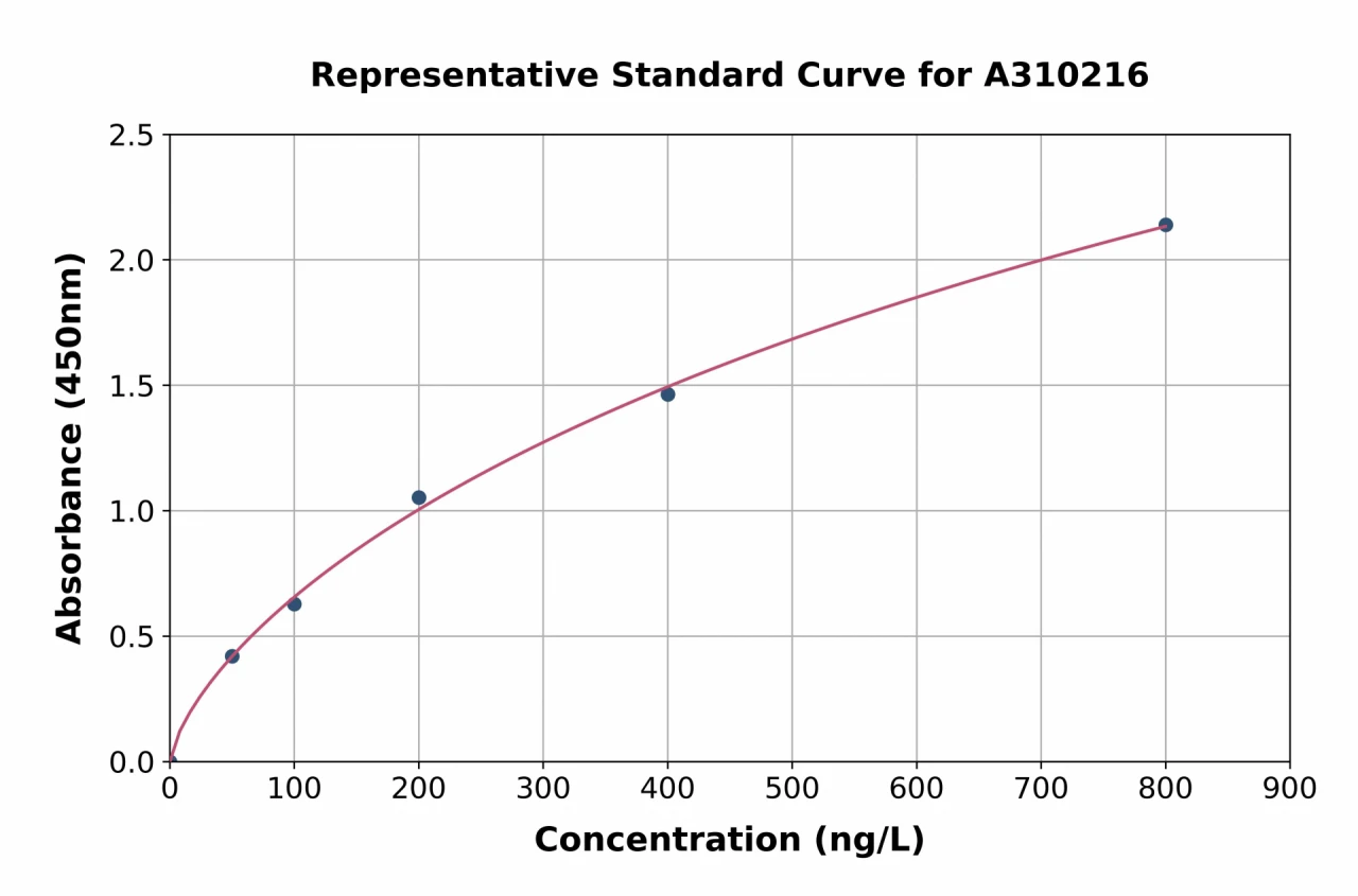 Human Rab3D ELISA Kit (A310216-96)