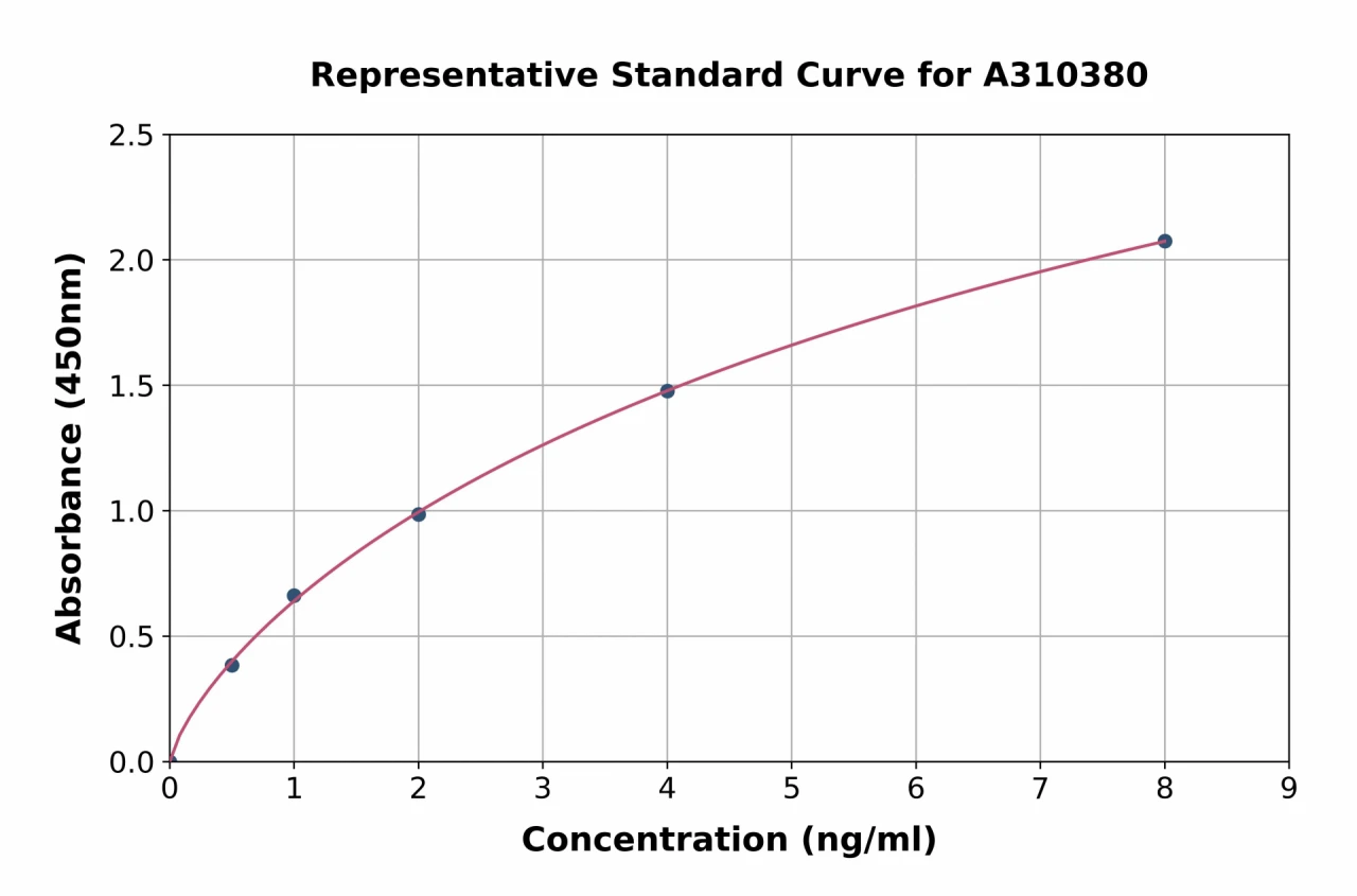 Human Syntaxin 4 ELISA Kit (A310380-96)