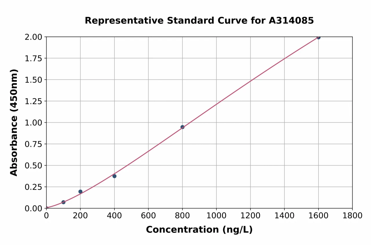 Human Scramblase 1 ELISA Kit (A314085-96)