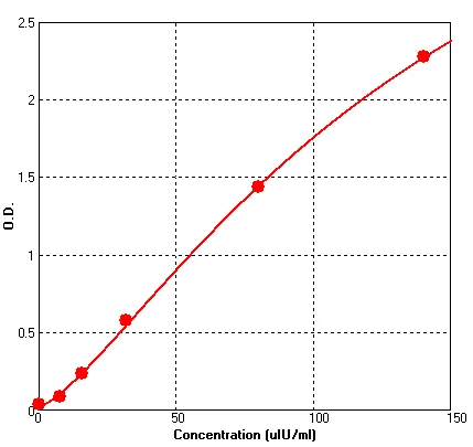 Human Insulin ELISA Kit (A745-96)